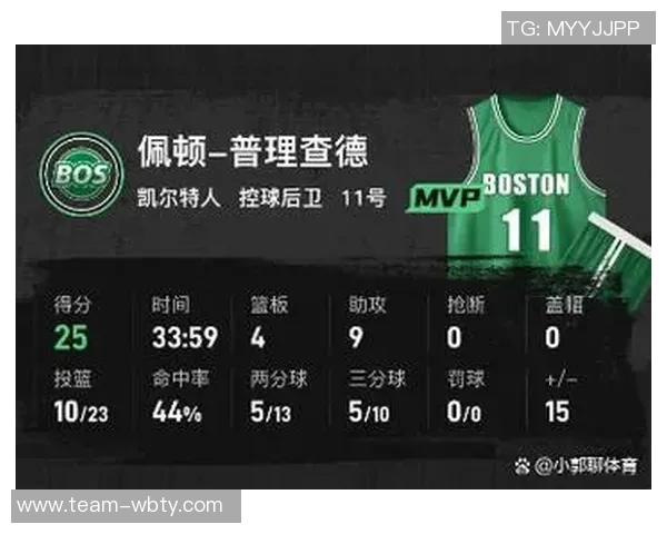 普理查德今日表现出色23投10中三分命中5个贡献25分4篮板9助攻